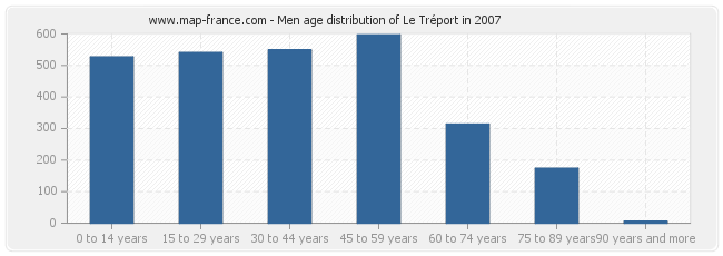 Men age distribution of Le Tréport in 2007